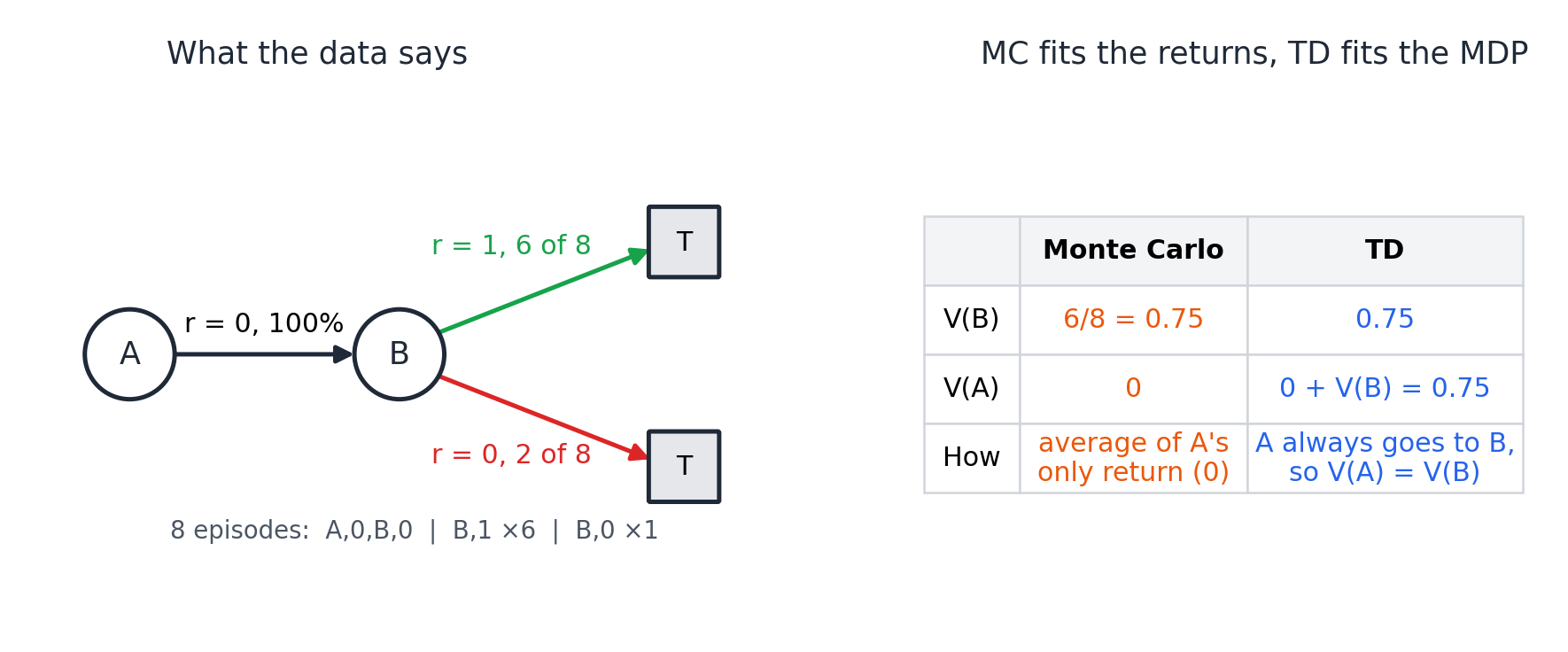 AB example, Monte Carlo fits the returns while TD fits the MDP