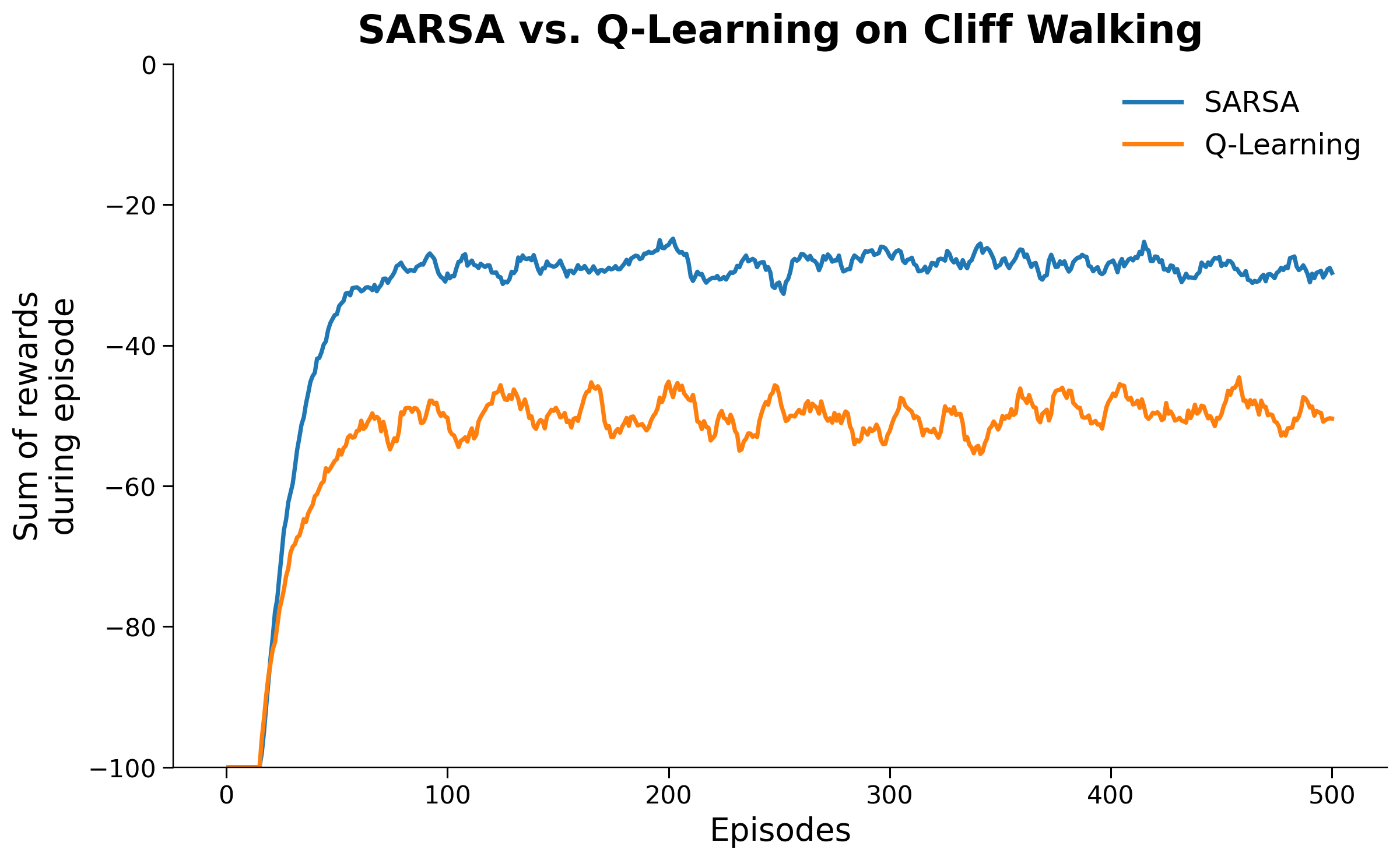 Cliff Walking Rewards