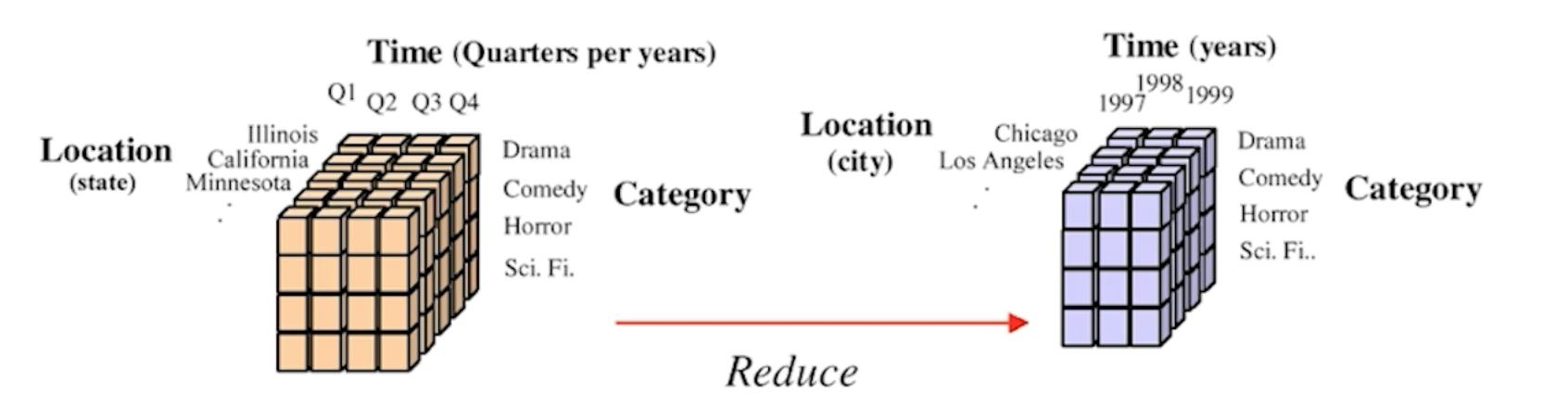 Data cube aggregation
