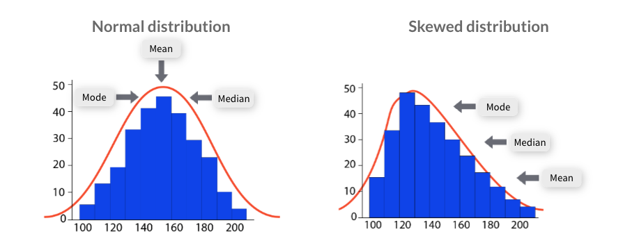 Distribution