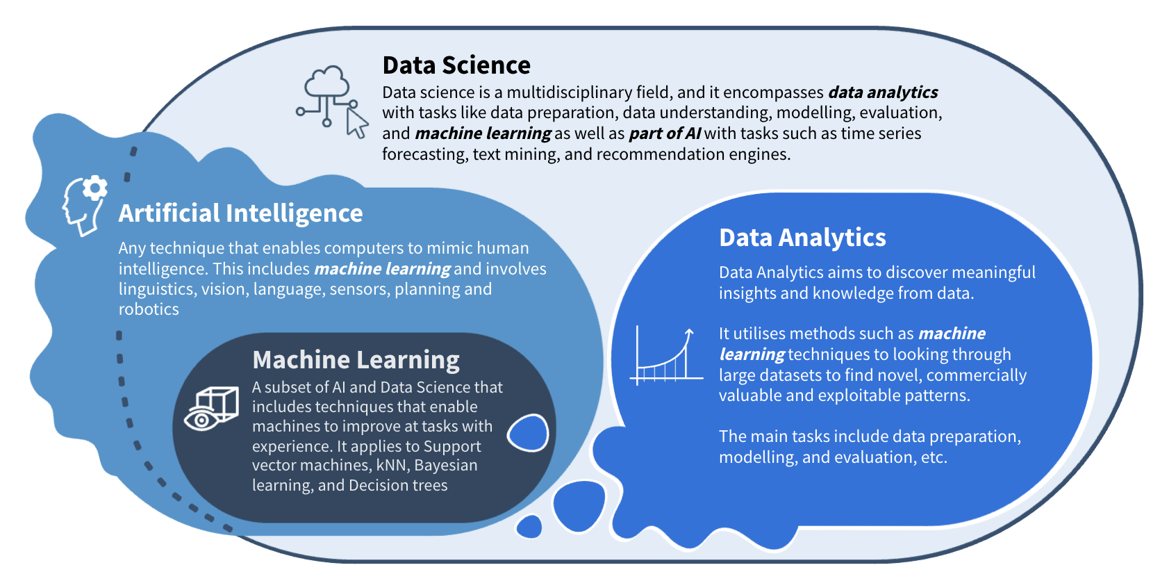 The Relationships between DA, DS, AI, and ML