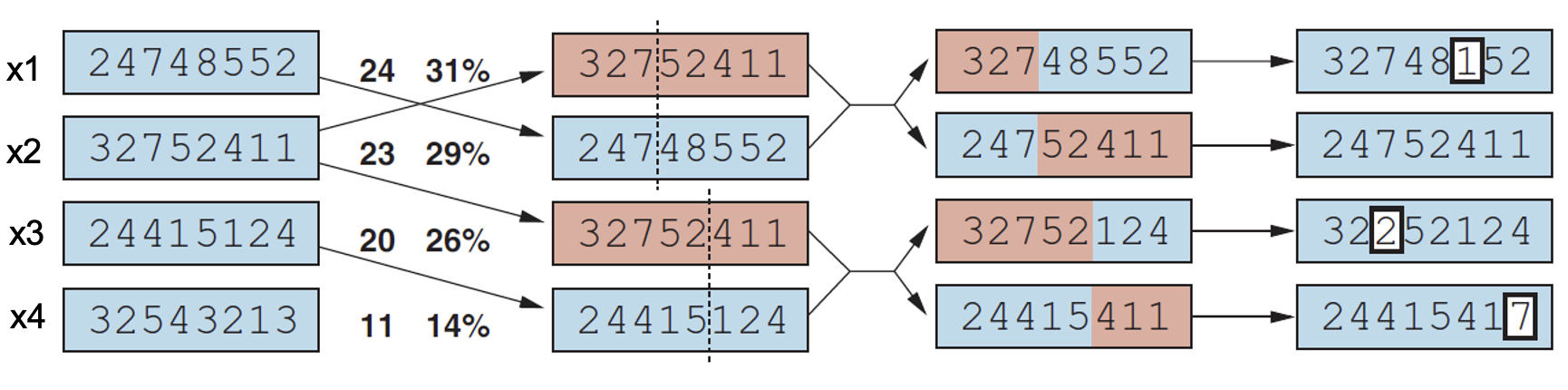 Genetic Algorithm