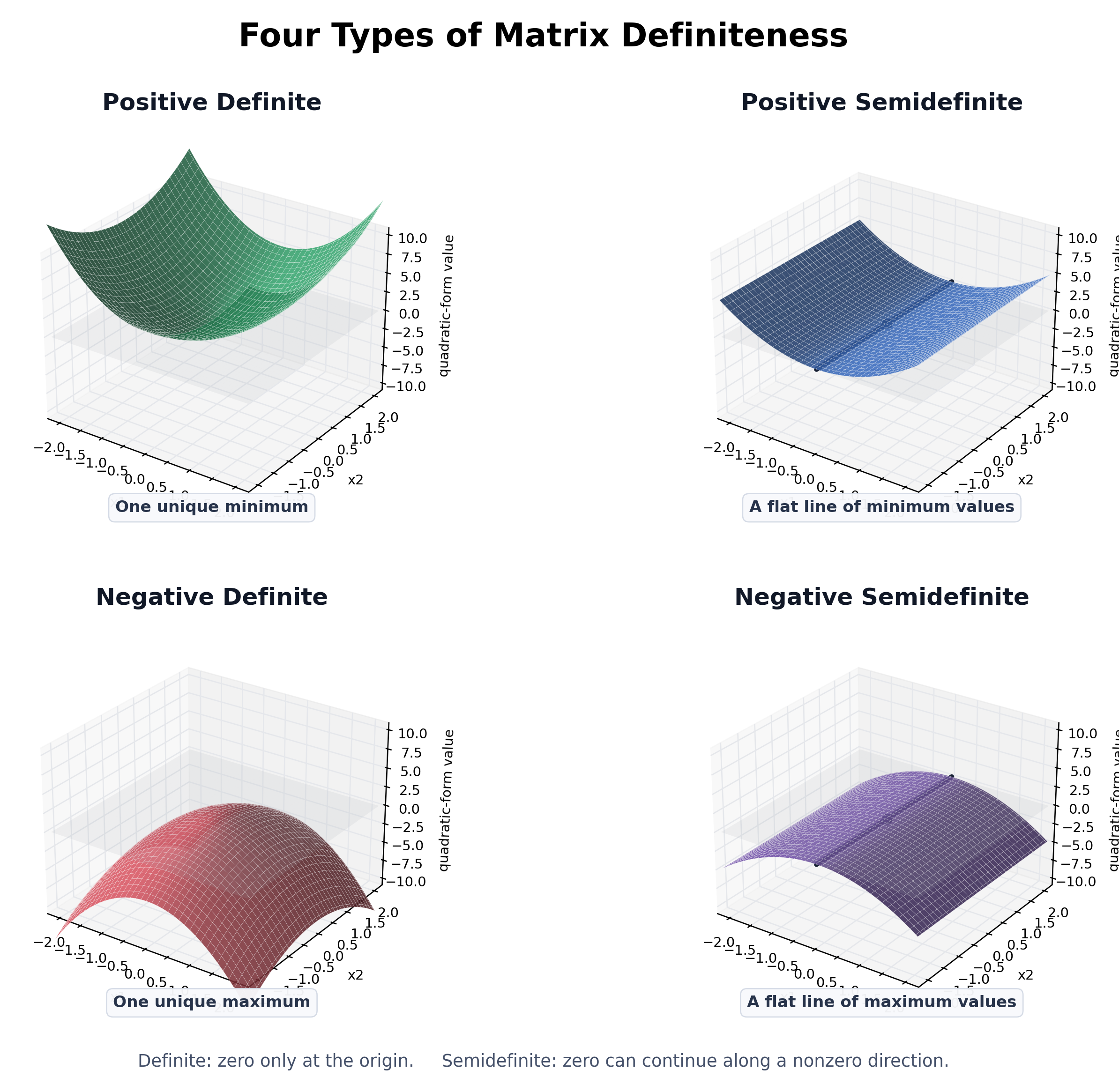 Matrix definiteness