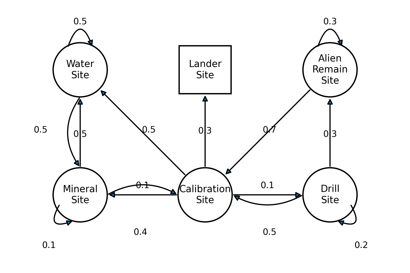 Moon Rover Transition Diagram