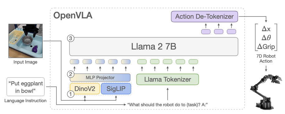OpenVLA Architecture