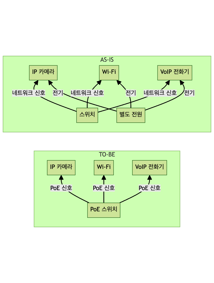 Poe Chain Example PoE, Power over Ethernet | gracefullight.dev