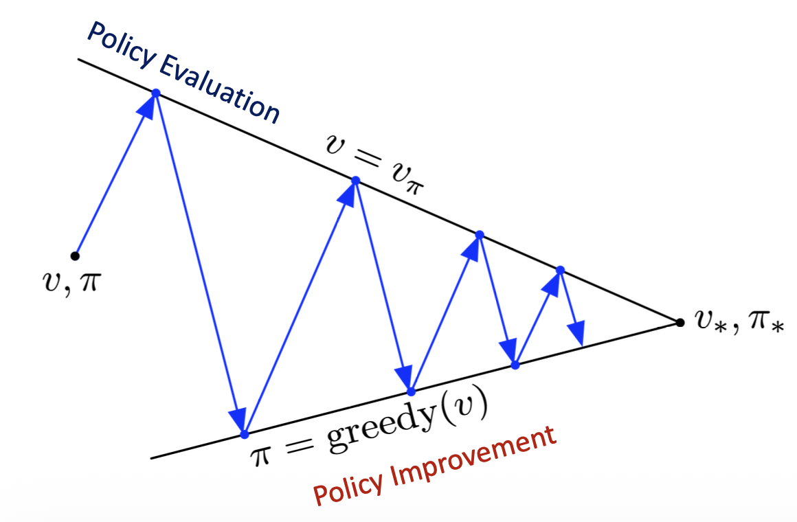 Policy Improvement