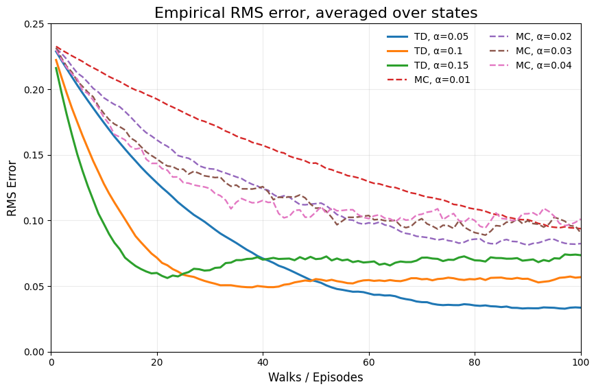 RMS Error Comparison between MC and TD