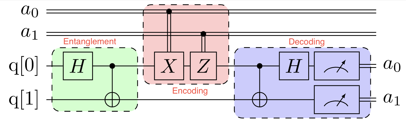 Superdense Coding Circuit