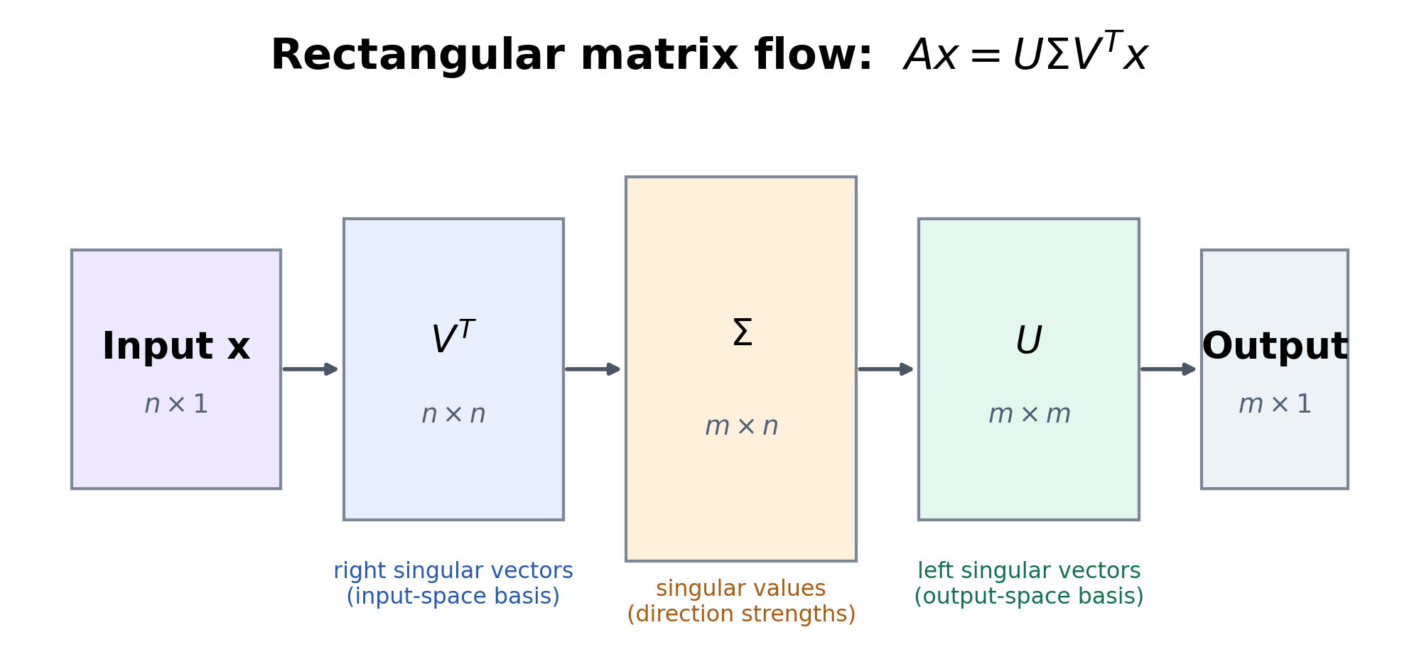 SVD Matrix Flow