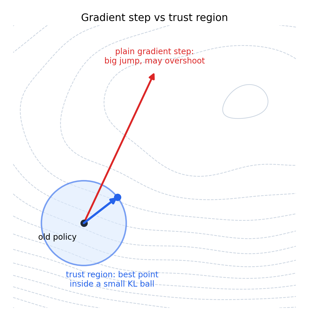 A plain gradient step versus a trust region step