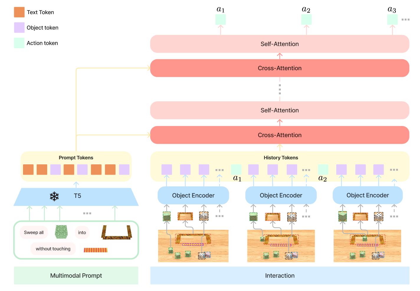 VIMA Architecture