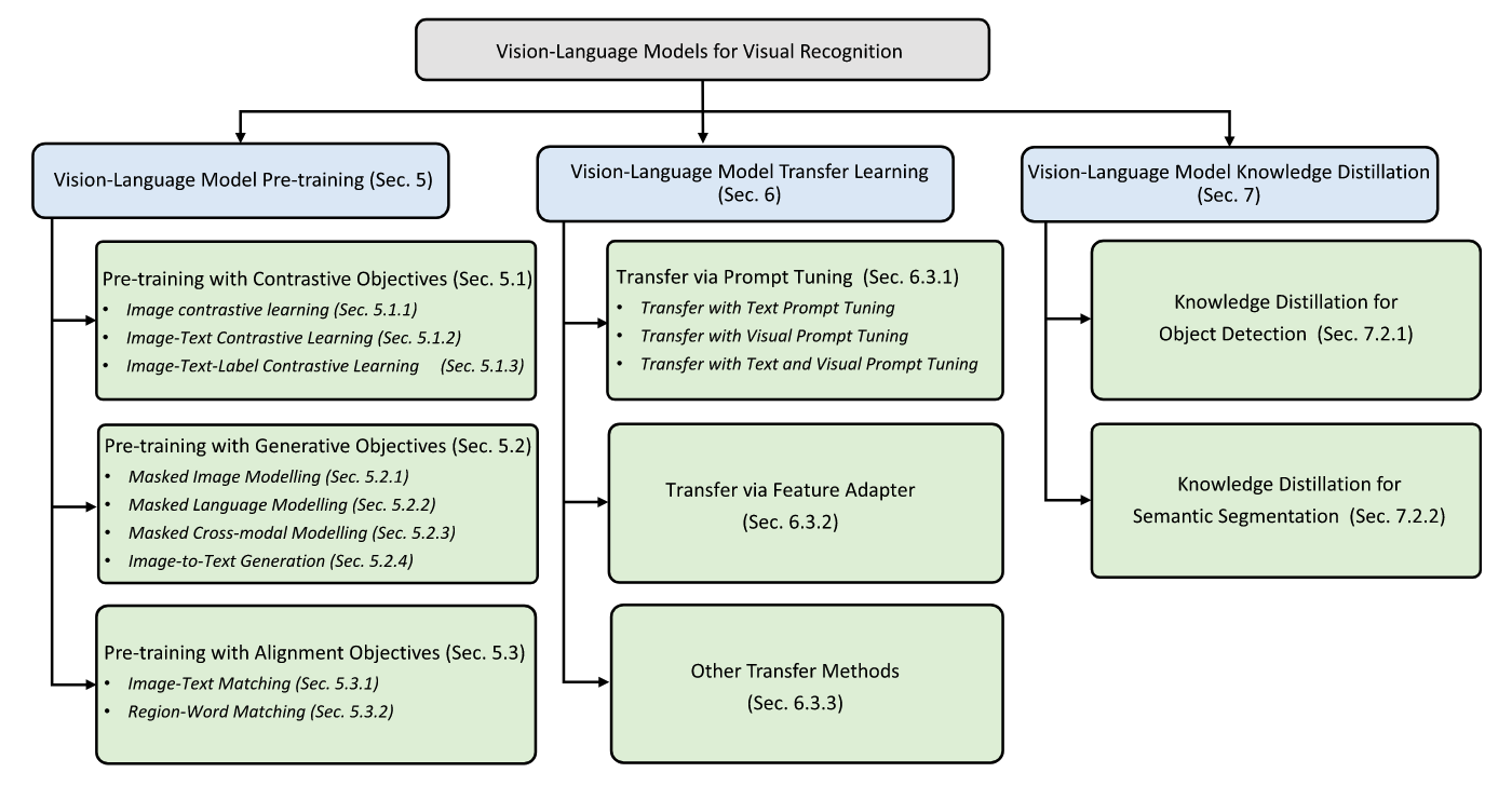 VLM Overview