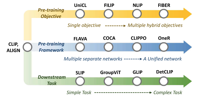 Illustration of development of VLMs for visual recognition