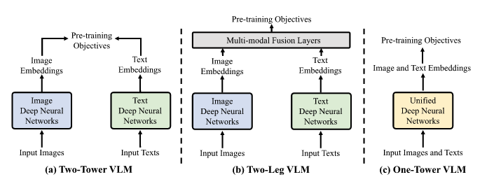 VLM pre-training frameworks