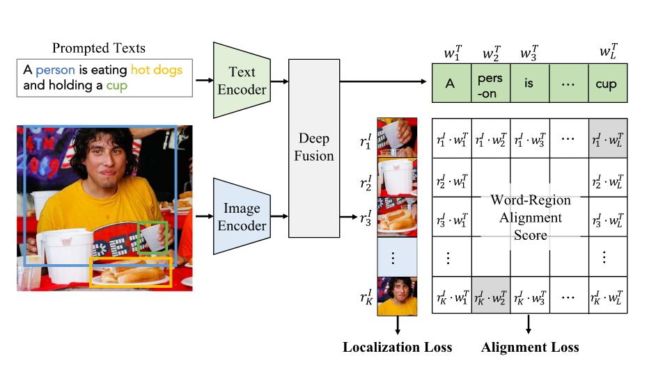 Region-Word Matching, GLIP
