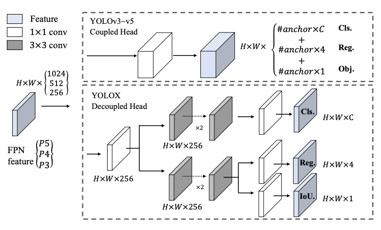 decoupled head