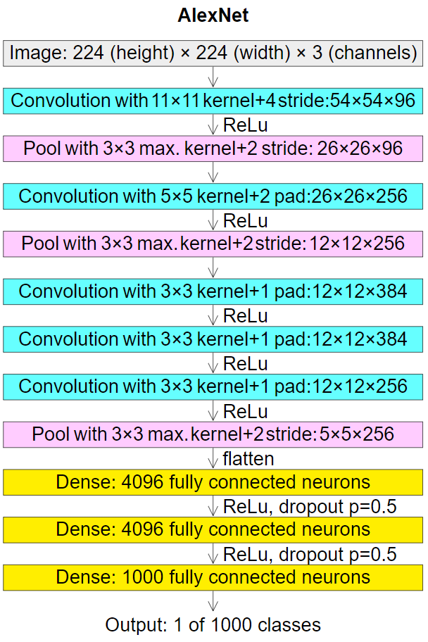 AlexNet Layers