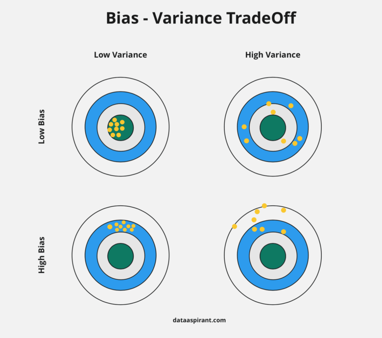 Bias and Variance