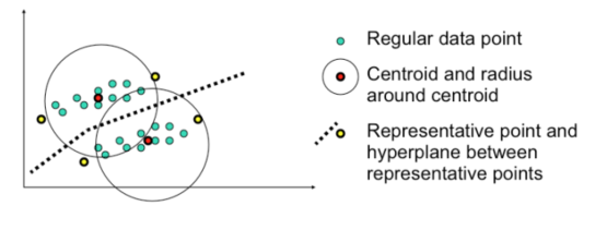 Clustering Points