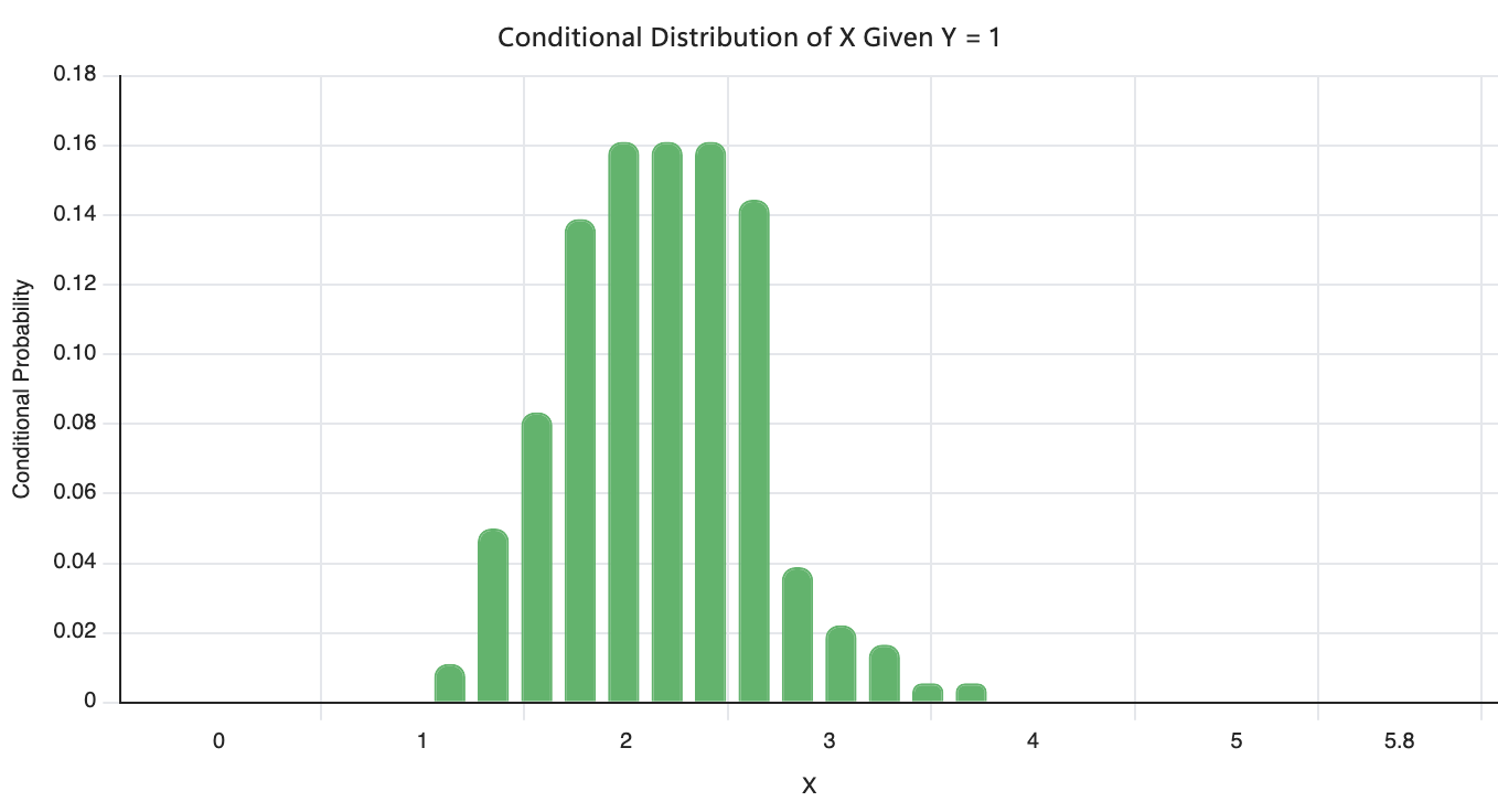 Conditional Distribution
