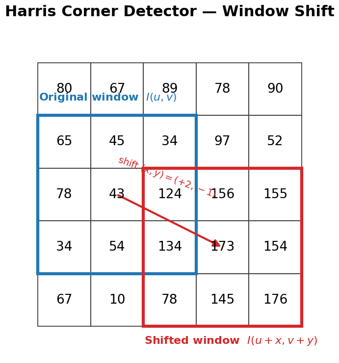 Harris corner detection