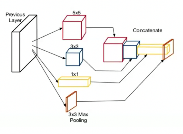Inception Module