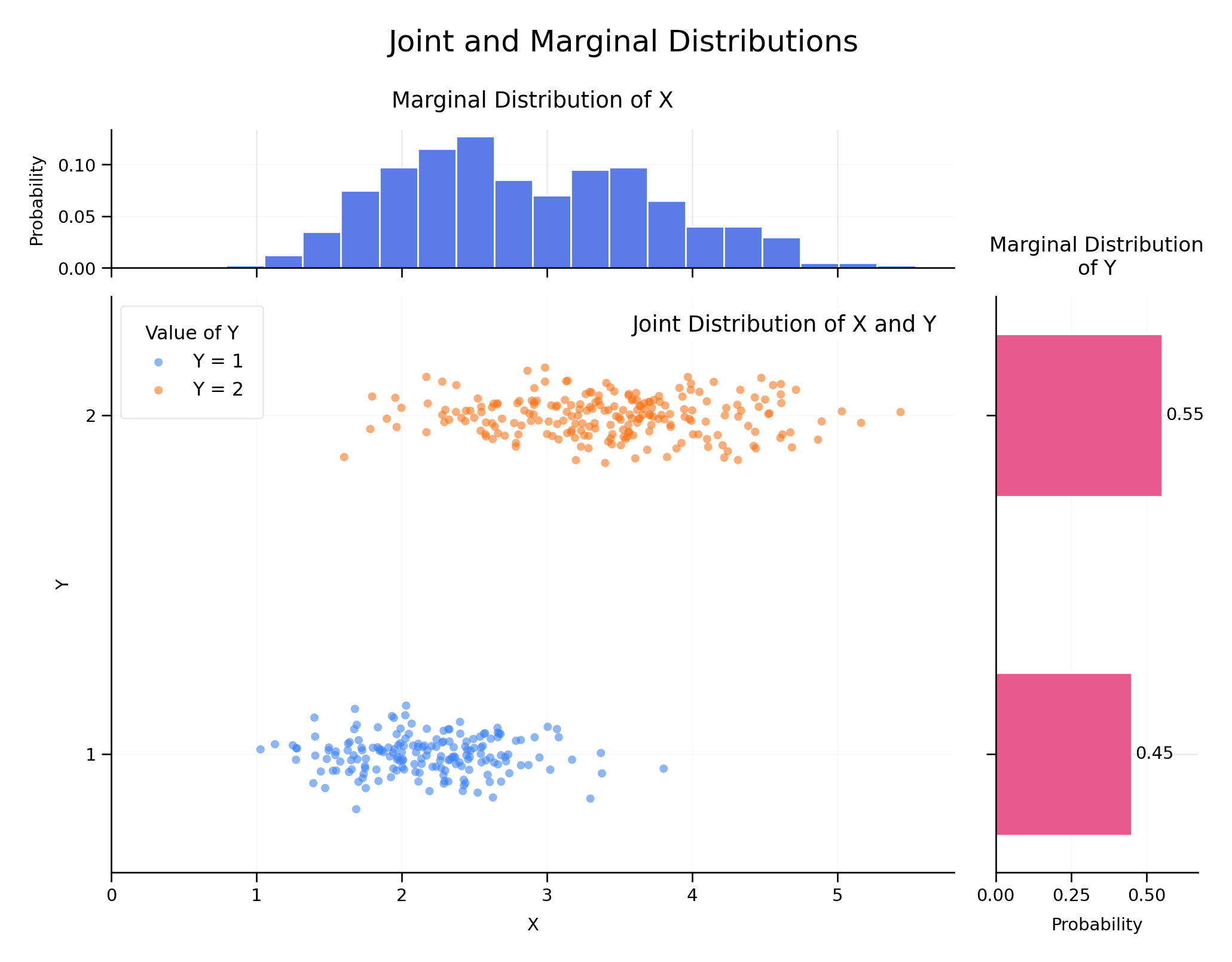 Joint and Marginal Distributions
