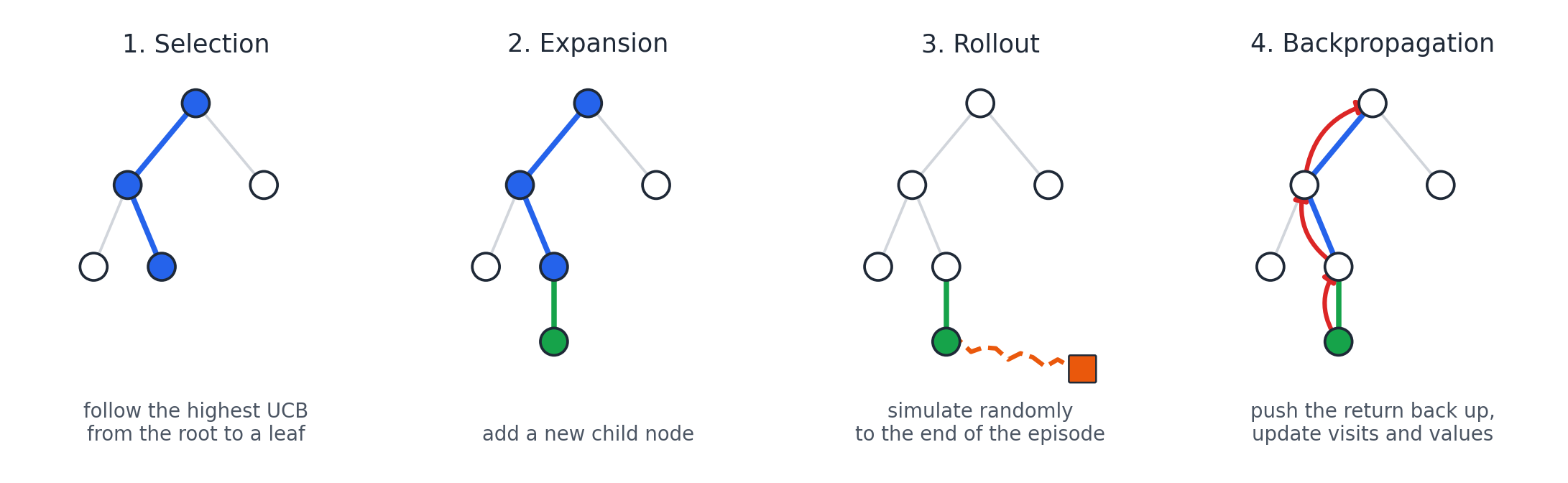 The four steps of MCTS
