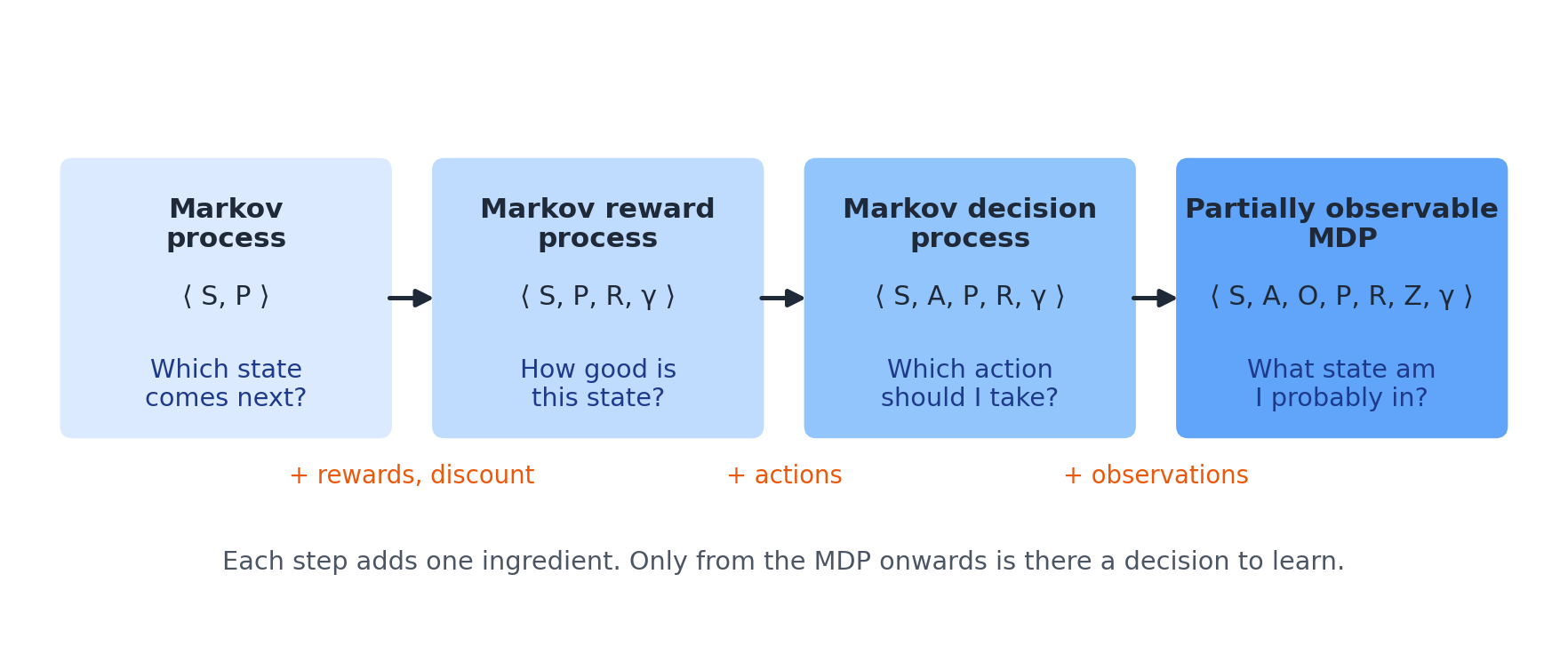 From Markov process to POMDP, each step adds one ingredient