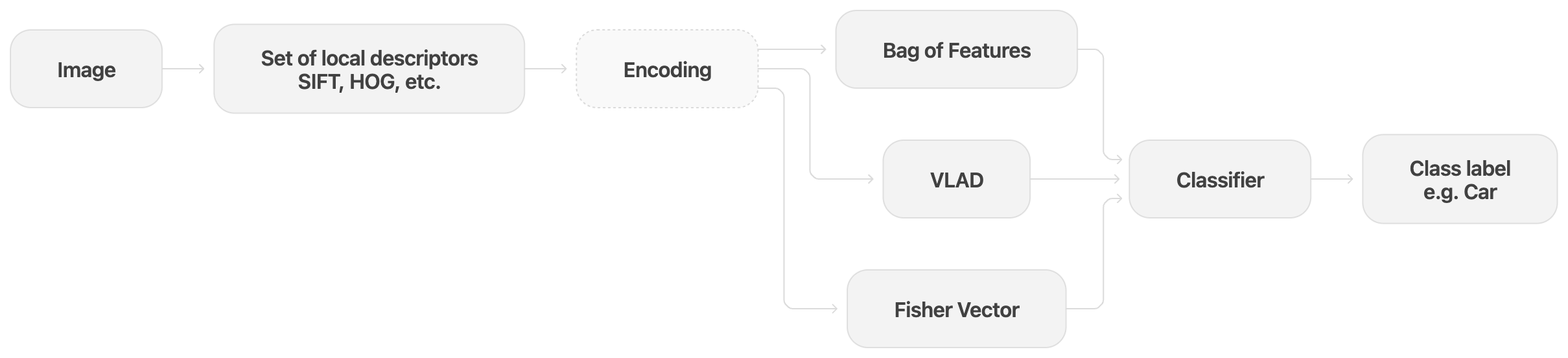 Object Classification Flow