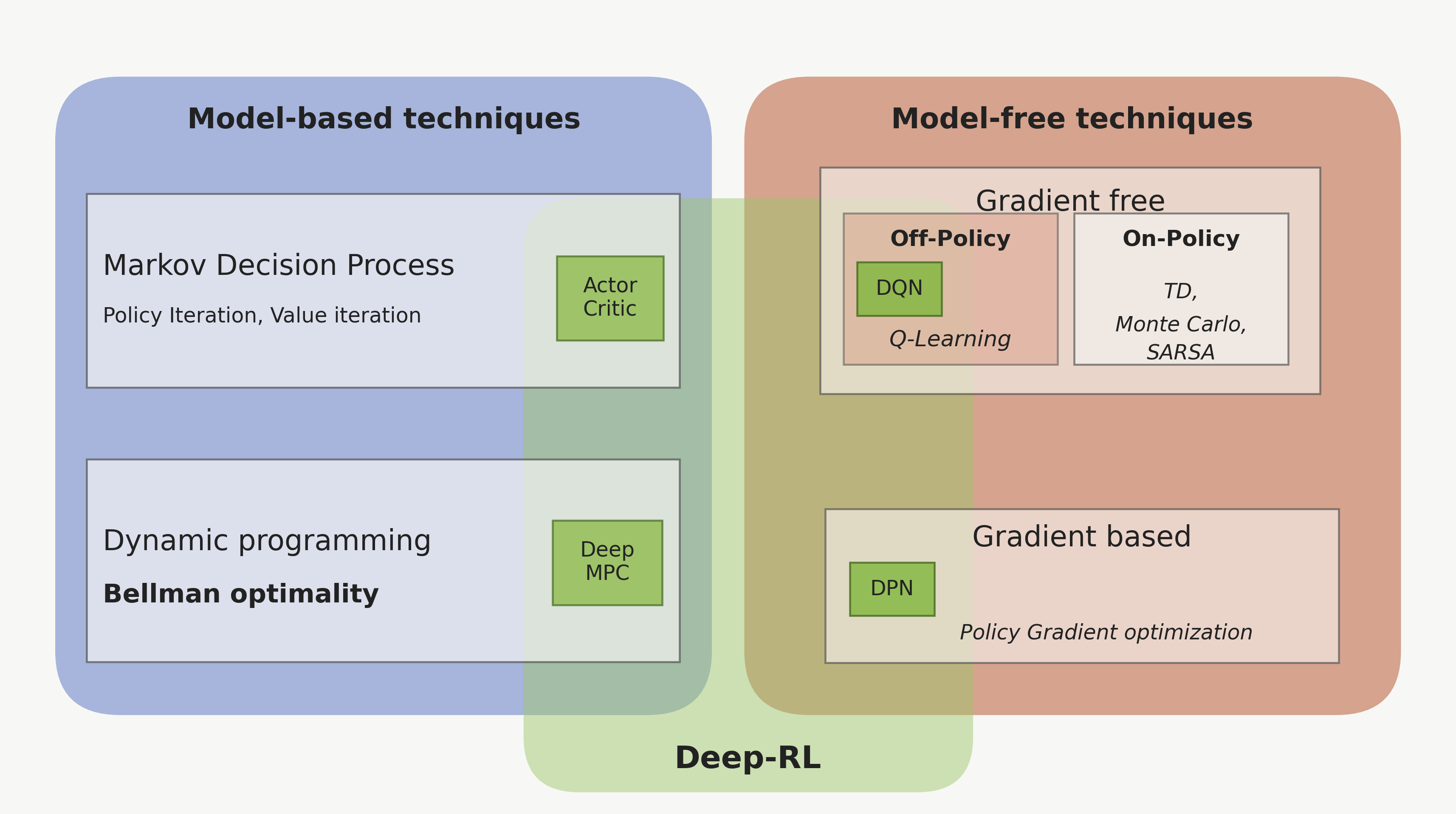 Overview of Reinforcement Learning