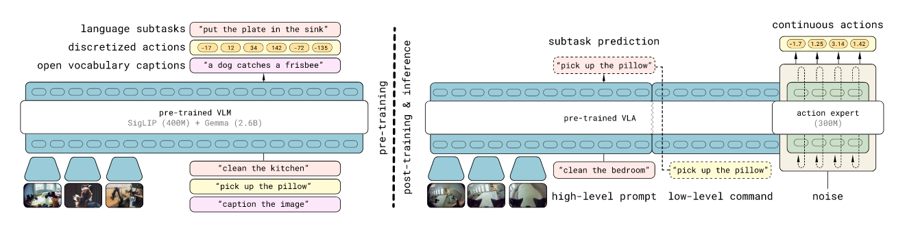 Pi 0.5 model architecture