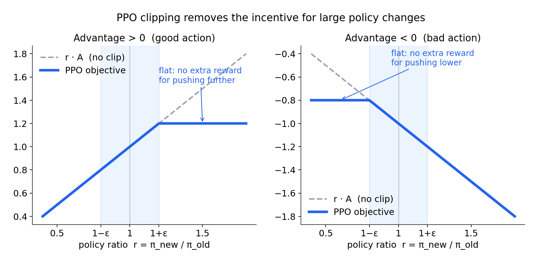 PPO clipped objective for positive and negative advantage
