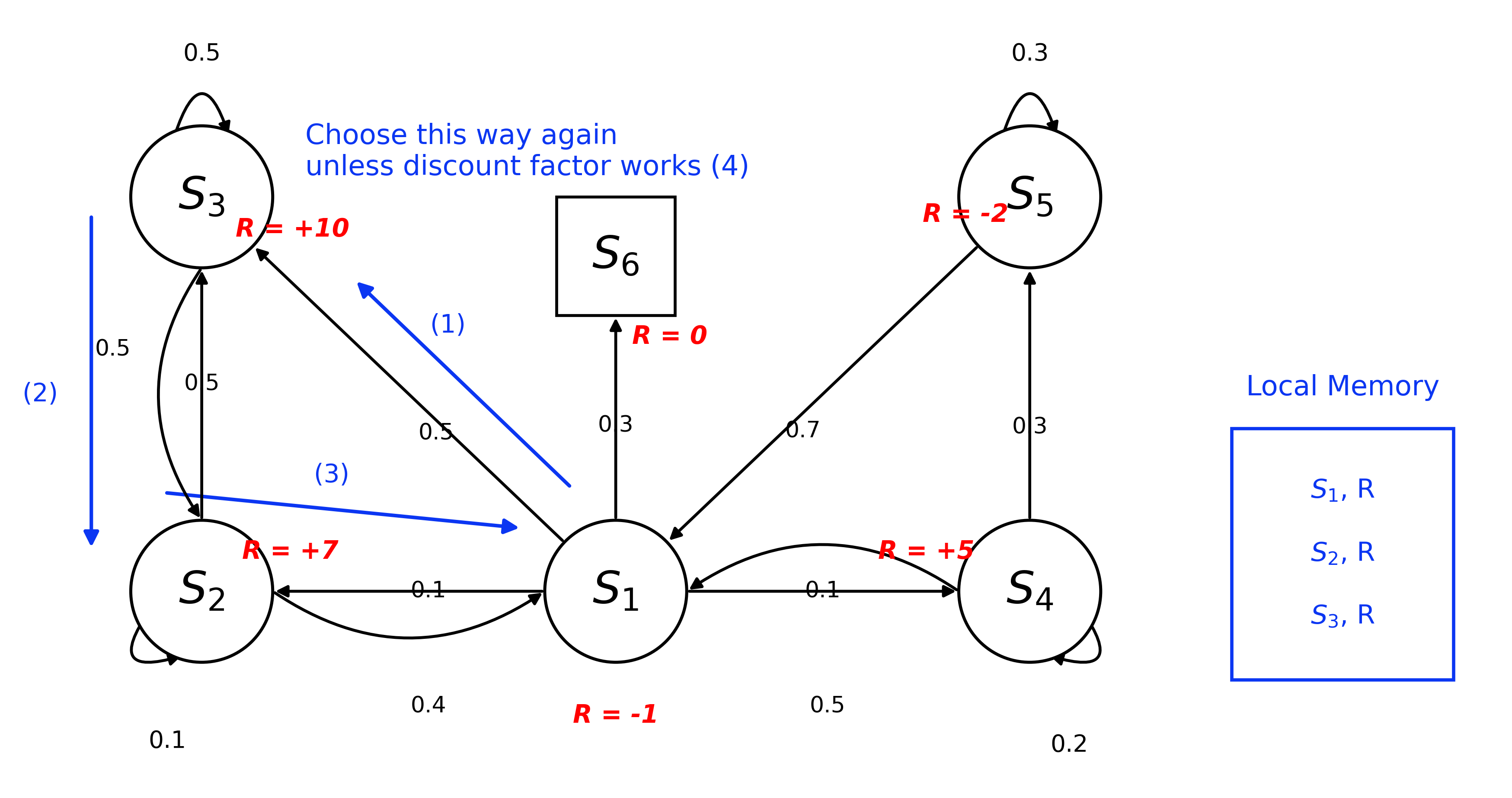 Reward diagram