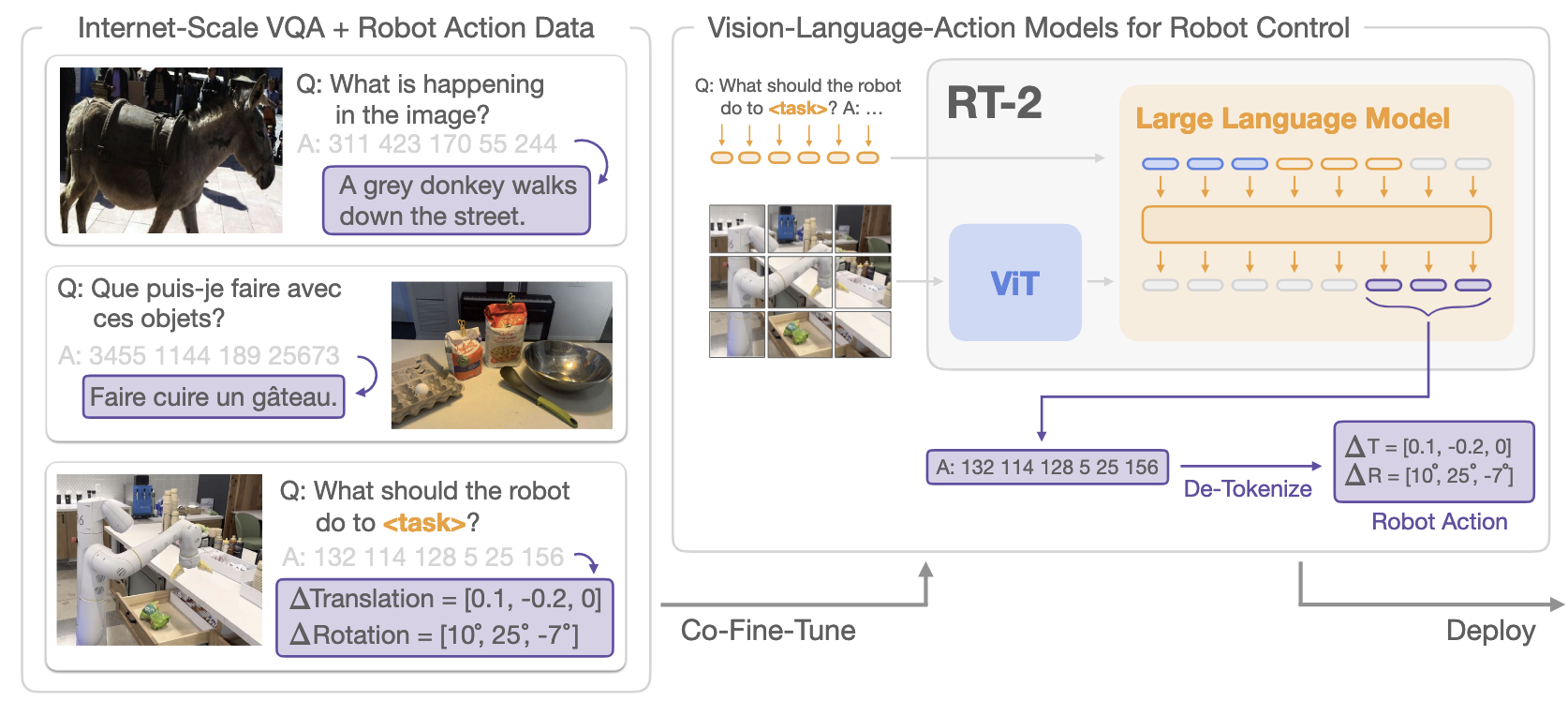 RT-2 Architecture