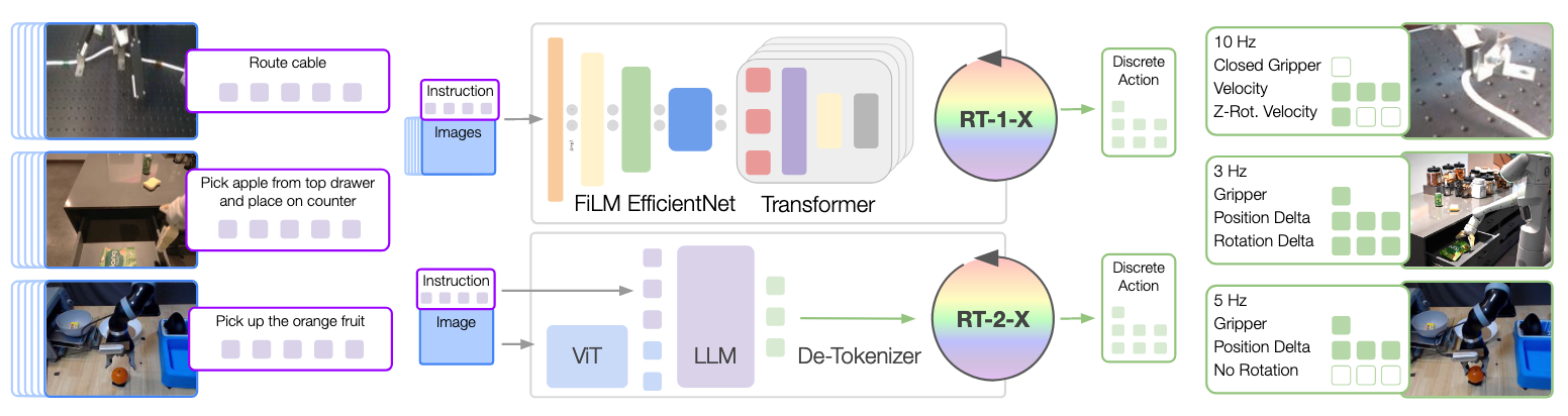 RT-X Architecture