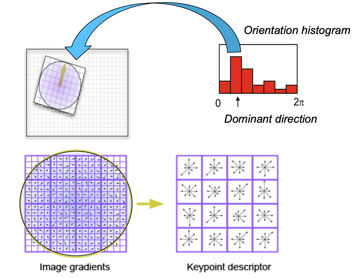 SIFT descriptor
