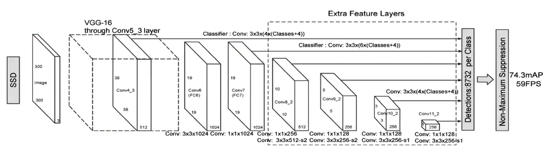 SSD 300 architecture