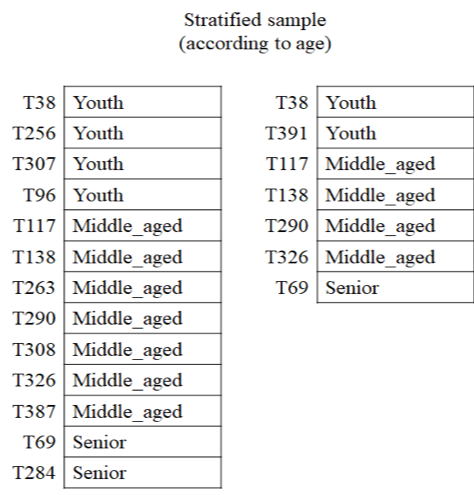 Stratified sampling