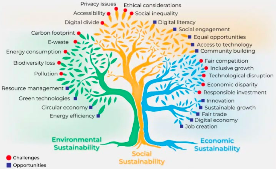 Sustainability Tree