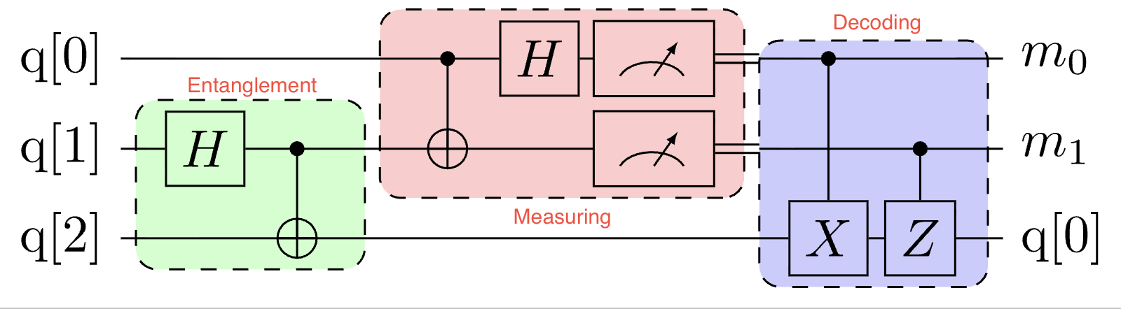 Teleportation Circuit