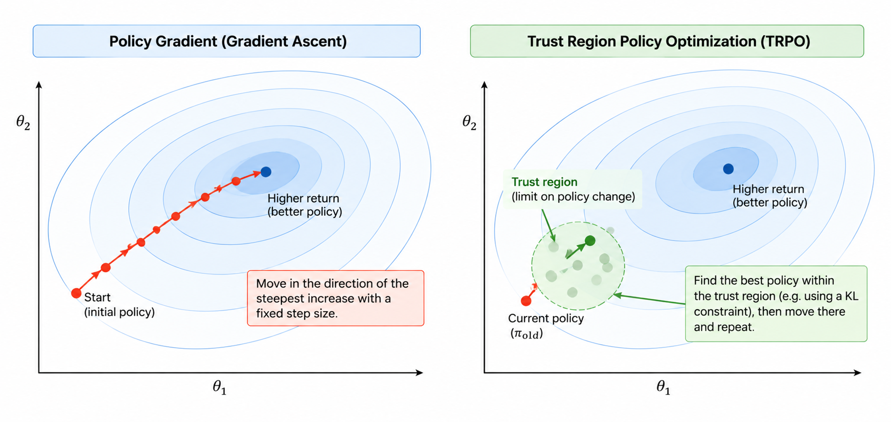 TRPO vs Gradient Descent
