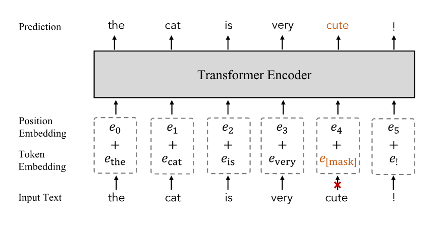 Masked Language Modelling