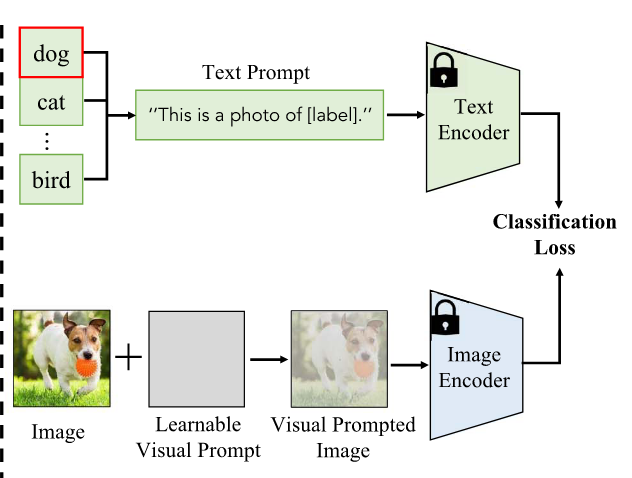 Visual Prompt Tuning